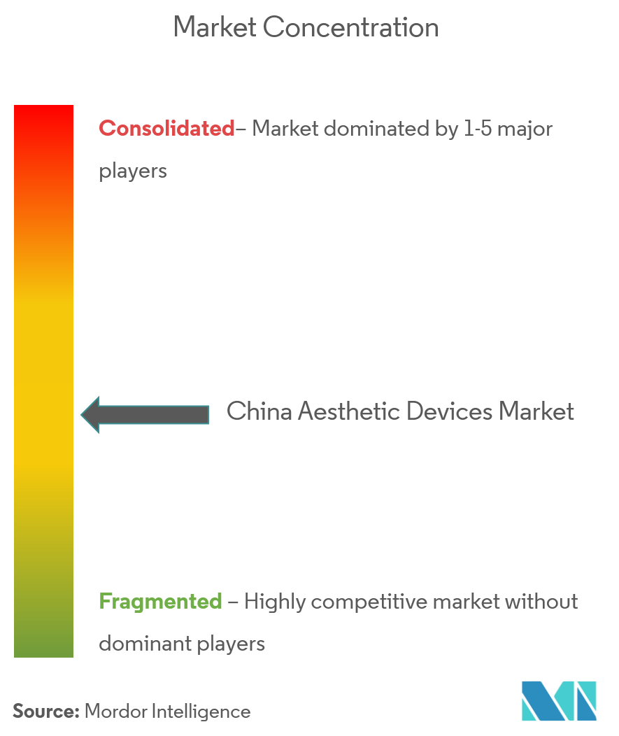 Concentración del mercado de dispositivos estéticos de China